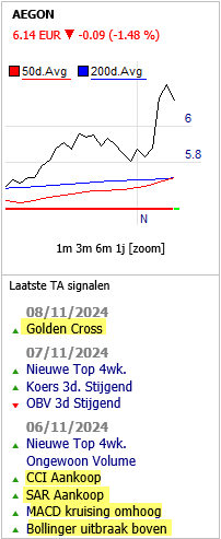 Aegon kopen volgens technische analyse.