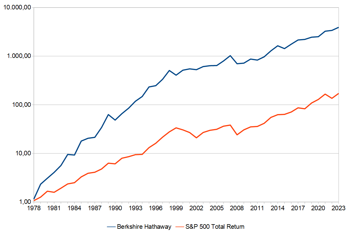 Grafik: Performance Berkshire Hathaway vs S&P 500