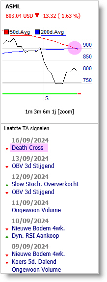 Een Death Cross op ASML.