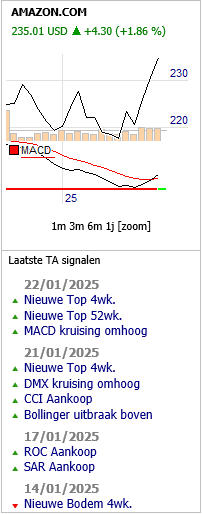 Amazon signalen.