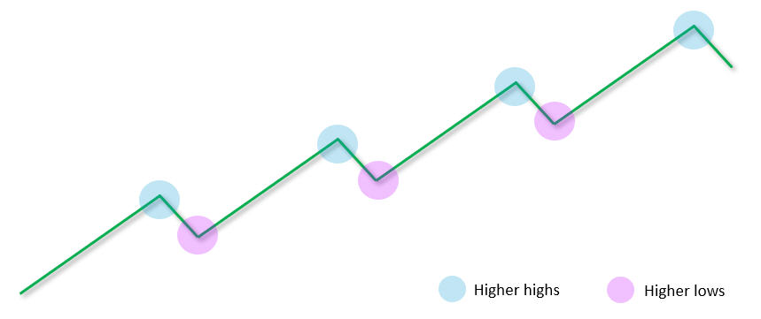 Koerspatronen inforlmatie over Dow theorie en higher highs en lower highs.