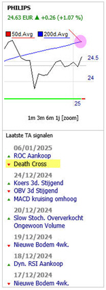 De korte termijn koers van Philips daalt.
