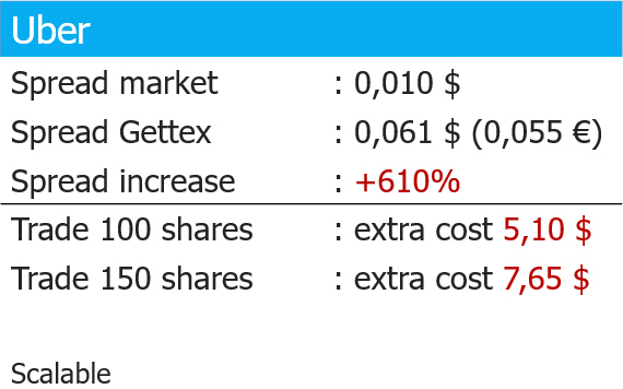 Gettex dealing spread on Nasdaq stocks.