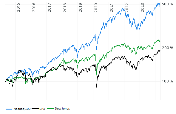 Chart des Nasdaq-100 im Vergleich zum DAX und Dow Jones