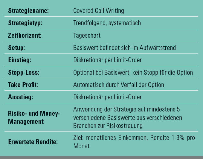Strategie für Covered Call Writing mit Weekly Options (Wochenoptionen).