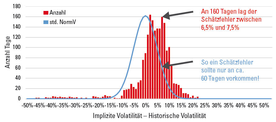 Implizite versus historische Volatilität.